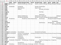 combinations of germanic elements in 9th c france