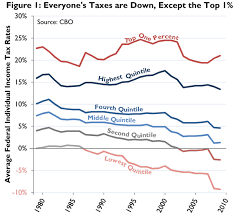 Cbo Report Shows Increasing Redistribution In The Tax Code