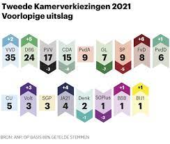 Op zaterdag 19 december heeft denk de kandidatenlijst voor de tweede kamerverkiezingen in maart 2021 bekendgemaakt. Rjmlieneqovdsm