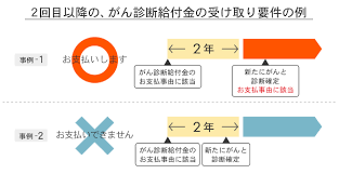 がん保険の診断給付金とは 保険市場