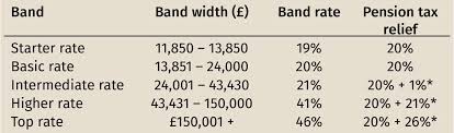 Allowances, reliefs and deductions for income tax. The Scottish Rate Resolution And Pensions Tax Relief