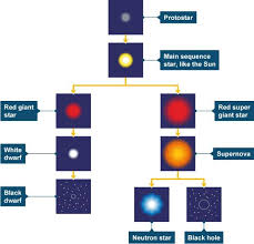 Life Cycle Of A Sun Like Star Pics About Space