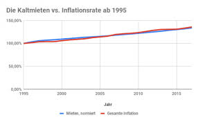 Nachfolgend haben wir, basierend auf dem lohnniveau von 1999/2000 die unterschiede zwischen tatsächlichem lohn und dem notwendigen lohn zum ausgleich der inflation berechnet. Was Steigt Schneller Die Mieten Oder Die Inflation Der 5 Minuten Blog