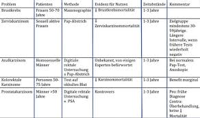 Die empfehlung für die teilnahmen am vorsorgeprogramm beginnt ab einem alter von 35 jahren. Ausgabe 3 2010 Ramona Pauli Munchen Krebsvorsorge