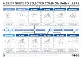 A Brief Guide To Common Painkillers Compound Interest