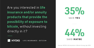 Nydig On Twitter Nearly 4 Out Of 5 Survey Respondents Expressed Some Interest In Bitcoin Life Insurance And Annuity Products Our Data Shows Many Clients Want All Or Some Insurance Payouts In