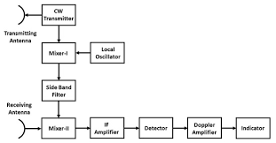 Previously, a dr system including doppler radar and gyro was proposed in 10 for agricultural devices. Atmosphere Free Full Text Introduction To Radar Scattering Application In Remote Sensing And Diagnostics Review Html