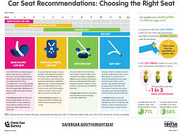 Know For Sure If Your Child Is In The Right Car Seat Please Visit The Linked Website Safercar Gov For E Child Passenger Safety Carseat Safety Booster Car Seat