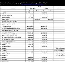 Website pejabat agama islam daerah. Mas Kahwin Mengikut Negeri Bagi Tahun 2012