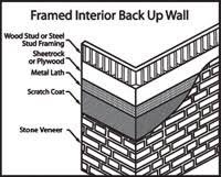 How to install faux stone on interior wall. How To Install Stone Veneer Rcp Block Brick