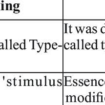 A Chart On Growth Of Vocabulary Download Table