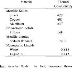Thermal Conductivity W M K Of Various Materials At 300 K