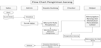 Memelihara mutu sediaan farmasi, menghindari penggunaan yang tidak bertanggung jawab, menjaga ketersediaan, memudahkan pencarian dan pengawasan. Https Lppm Stts Edu Publication Download Id 302