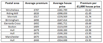 ***based on a search within the london postcode areas (e, ec, n, nw, se, sw, w, wc) on other uk online property portals. Home Insurance Hotspots Where Are The Most Expensive Premiums Property Blog