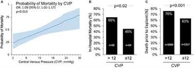 Central venous pressure (cvp) is a good indicator of. Frontiers Central Venous Pressure And Clinical Outcomes During Left Sided Mechanical Support For Acute Myocardial Infarction And Cardiogenic Shock Cardiovascular Medicine
