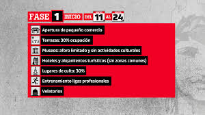 Toda españa estará en fase 1 o fase 2 desde el próximo lunes 25 de mayo. Fase 1 Del Plan De Desescalada Fechas Que Se Puede Hacer Y Que Medidas Incluye