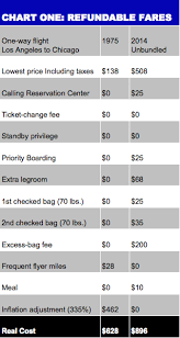 Was Flying Cheaper In 1975 Or 2014 Even After Inflation