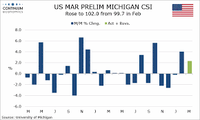 Forex Analysis Us Mar Preliminary Michigan Csi Charts
