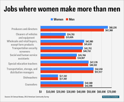 Here Are The Only 9 Jobs In America Where Women Out Earn Men Special Education Teacher Special Education Employment News