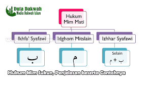 Hukum Mim Sukun Penjelasan Beserta Contohnya