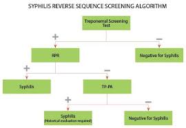 Reverse Sequence Screening For Syphilis Aacc Org