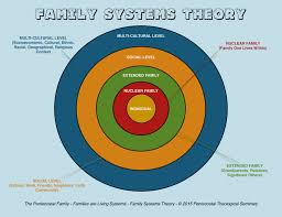 Introduction To Family Systems Theory Empowered Living Counseling Systems Theory Family Systems Theories