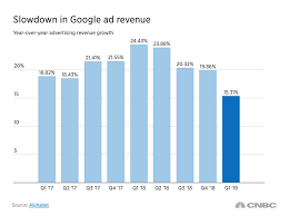 Several trends indicate that this could be the year the dinosaurs reclaim the lead. Valuing Alphabet As Market Cap Moves Toward 1 Trillion Nasdaq Goog Seeking Alpha