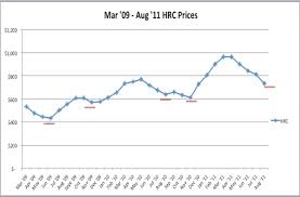 Steel Producer Price Increases Supported By High Scrap