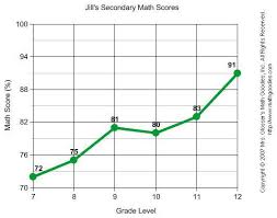 The most effective visuals are often the simplest—and line charts (another name for the same graph) are some of the easiest to understand. Constructing Line Graphs Math Goodies