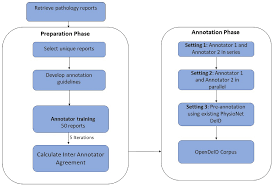 The Opendeid Corpus For Patient De Identification Scientific Reports