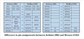 There are 3 ways to power the arduino uno: Arduino Uno R3 To Wemos D1 R2 Project Migration Pinout Problems Arduino Stack Exchange