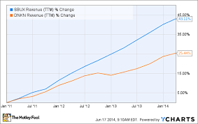 Should You Invest In Dunkin Brands Or Starbucks The