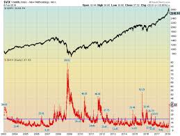 Unique Vix Chart Yahoo 2019