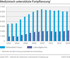 Erfolgschancen Der Kunstlichen Befruchtung Die Wichtigsten Zahlen