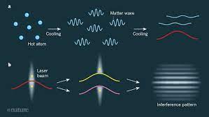 For example, a beam of electrons can be diffracted just like a beam of light or a water wave. Exploring The Universe With Matter Waves