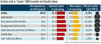 indias human development growth slows down but its not