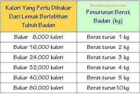 Aktivitas fisik biasanya digolongkan sebagai aktivitas ringan. Kurang Manis Cara Mengira Kalori Yang Diperlukan Oleh Facebook