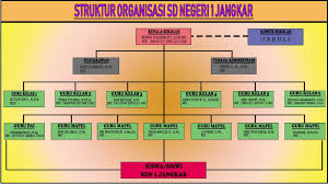 Susunan organisasi sekolah tertuang dalam keputusan menteri pendidikan dan kebudayaan tentang susunan organisasi dan tata kerja jenis sekolah tersebut (depdikbud, 1983:2). Struktur Organisasi Sd Negeri 1 Jangkar