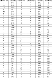 1 Character Encoding Chart For The System Download Table