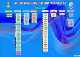 Dengan demikian, ada dua macam alamat yaitu alamat luar dan kepala biro organisasi sekretariat jendral departemen pendidikan nasional jalan jendral sudirman, senayan jakarta 10270. Pejabat Pendidikan Daerah Beaufort Carta Organisasi