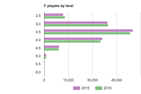 The following table lists the stats with which each champion starts at level 1, and the growth statistic (denoted by a +) of each one. Schmidt Computer Ratings Happy New Year Usta League Player Distribution By Level More Interesting Tennis League Stats