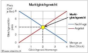 Bei der nachfrage fängt es bei 10 me an. Angebot Und Nachfrage Vimentis