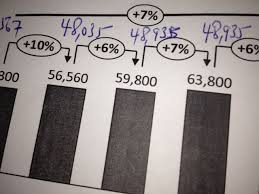 percentage increase between two data points bar chart