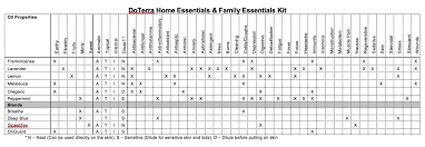Doterra Home Essentials Family Essentials Kit Properties