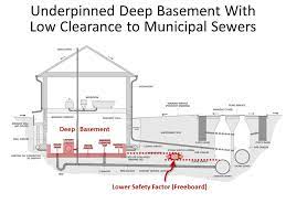 The average cost to excavate for lowering the basement is approximately $450 per linear foot. Cityfloodmap Com Basement Underpinning And Sewer Back Up Risks How Lowering Basements Increases Flood Damage Potential In Canadian Cities Undergoing Intensification