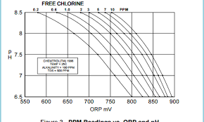 Take Your Orp To Ppm Conversion Chart And Throw It Away