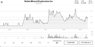 Noble Mineral Exploration Has Huge Exploration Potential