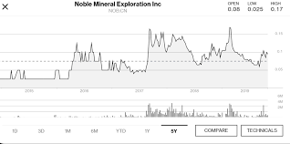 noble mineral exploration has huge exploration potential