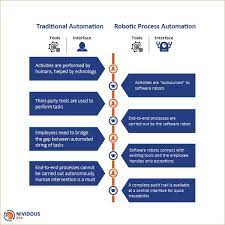 They automate the process of interacting with your website vistors and social media followers in an attempt to create the best user experience. Let S Have A Look At The Fundamental Differences Between Traditional Automation And Robotic Pro Computer Basics Business Process Management Business Automation