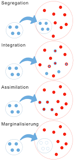 Maybe you would like to learn more about one of these? Acculturation Wikipedia